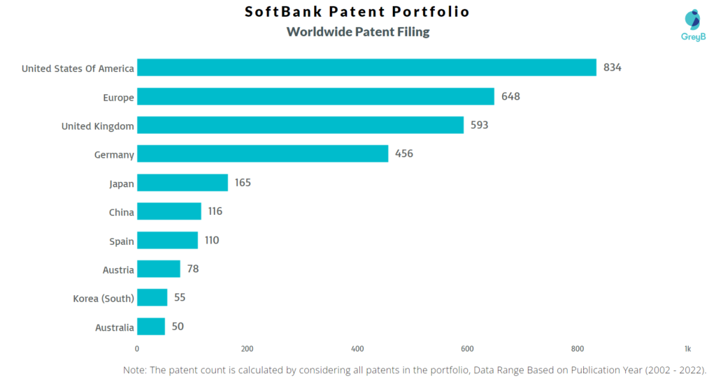 SoftBank Group Worldwide Patents