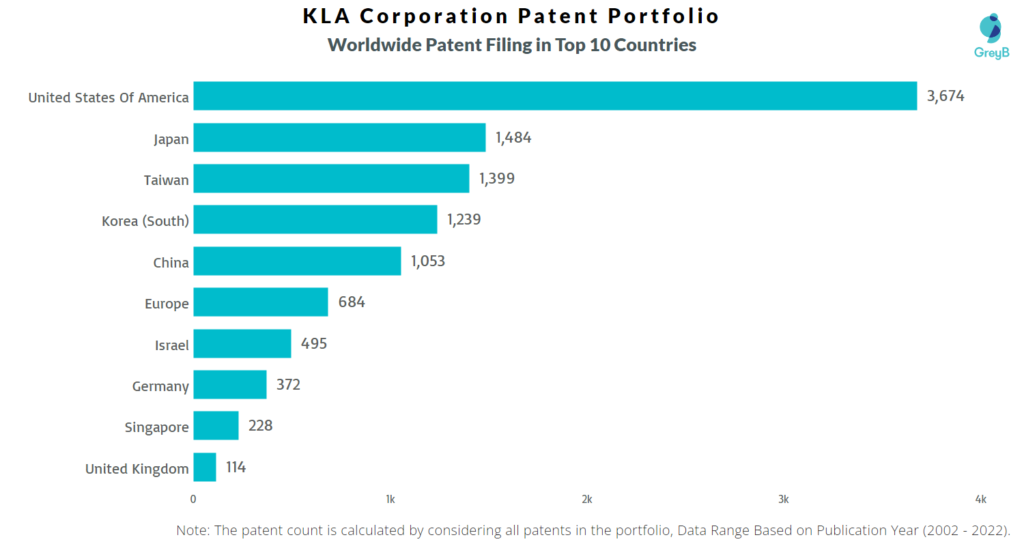 KLA Corporation Worldwide Patents