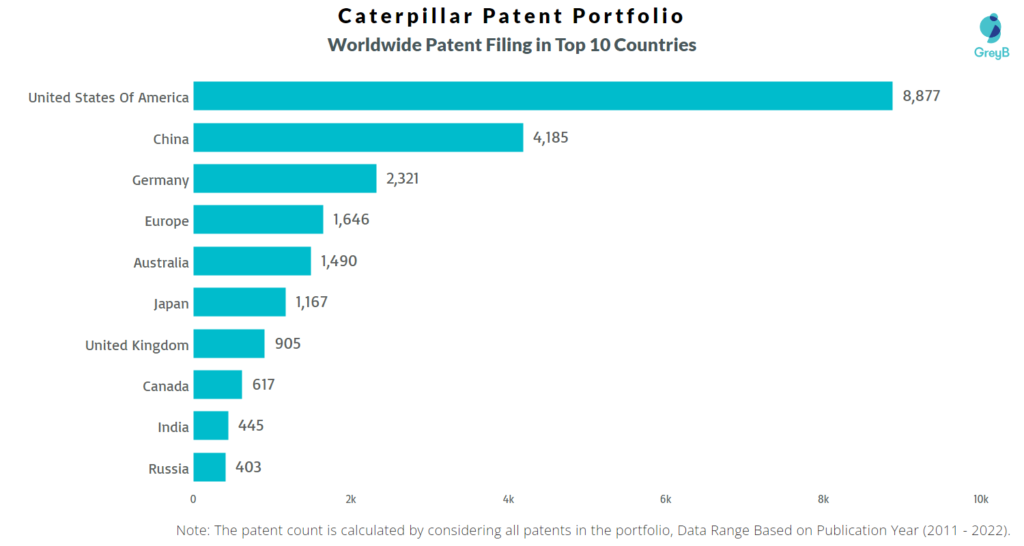Caterpillar Worldwide Patents