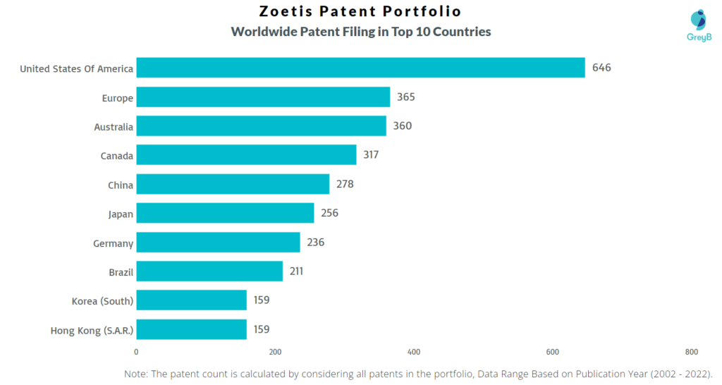 Zoetis Worldwide Patents
