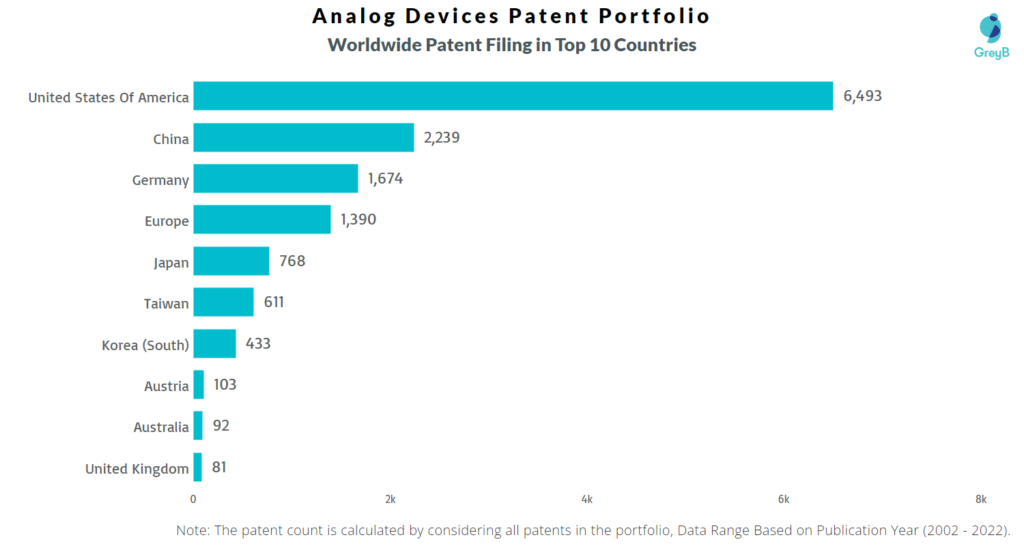 Analog Devices Worldwide Patents