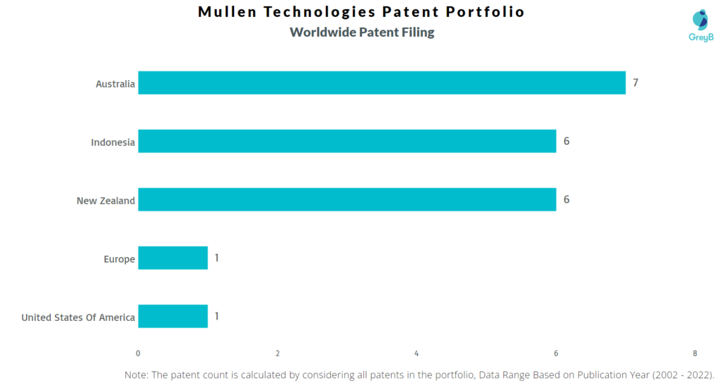 Mullen Technologies Worldwide Patents