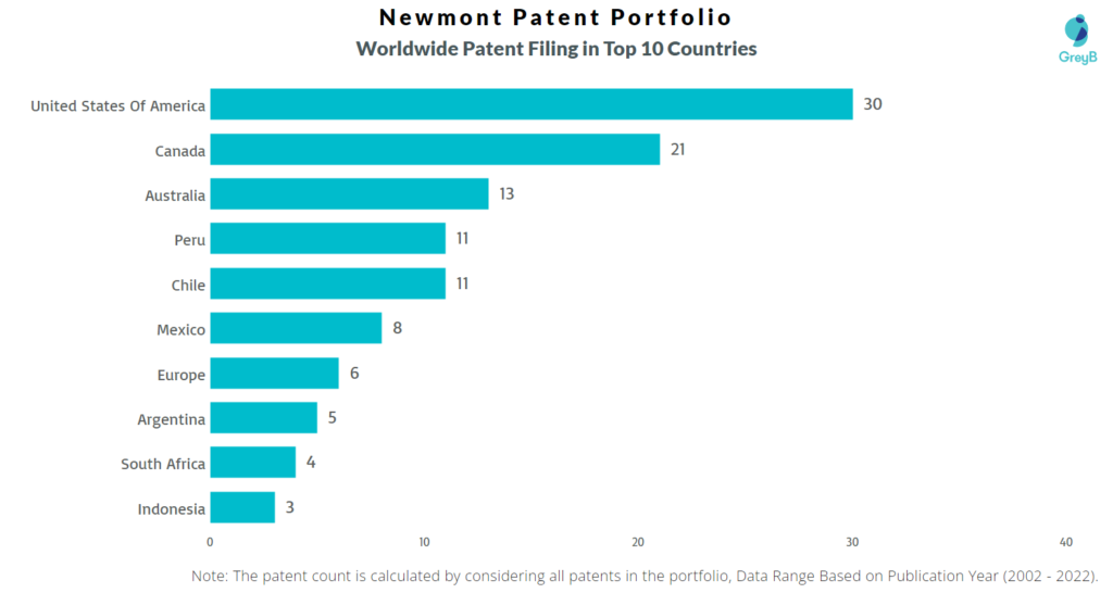 Newmont Worldwide Patents