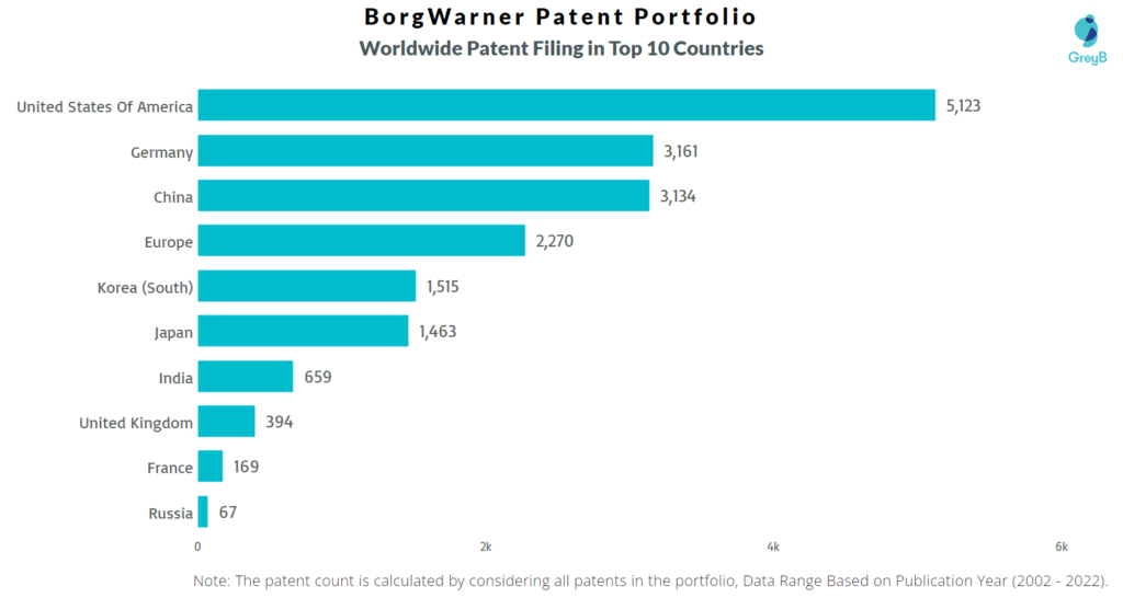 BorgWarner Worldwide Patents