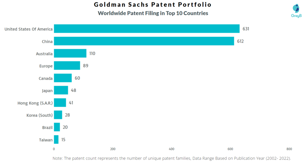 Goldman Sachs Worldwide Patents