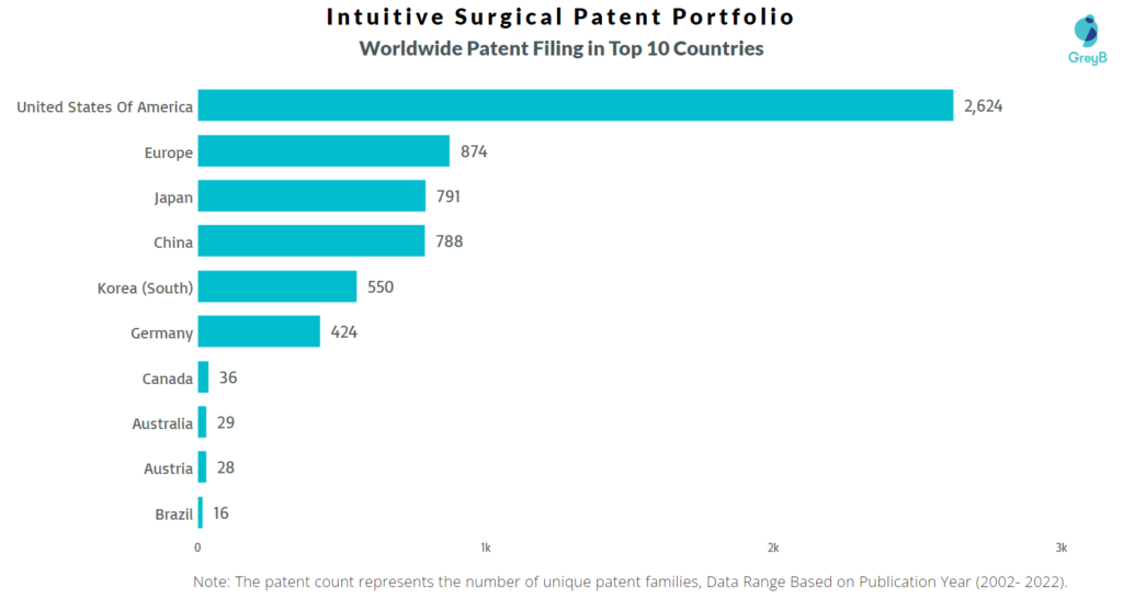 Intuitive Surgical Worldwide Patents