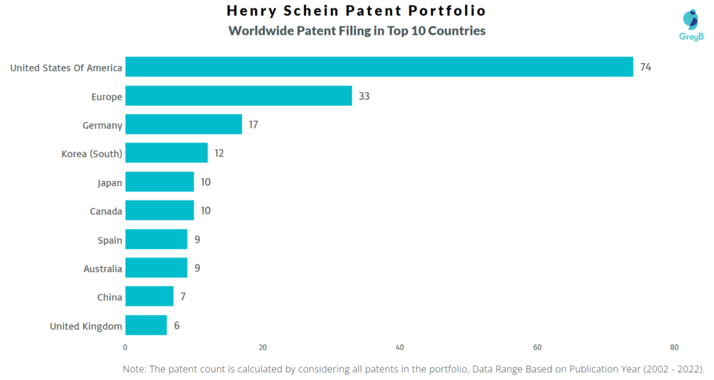 Henry Schein Worldwide Patents