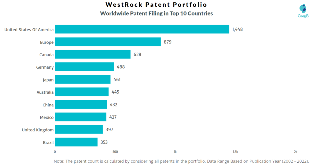 WestRock Worldwide Patents