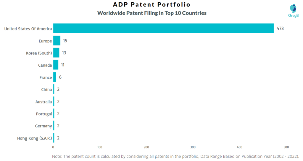 ADP Worldwide Patents