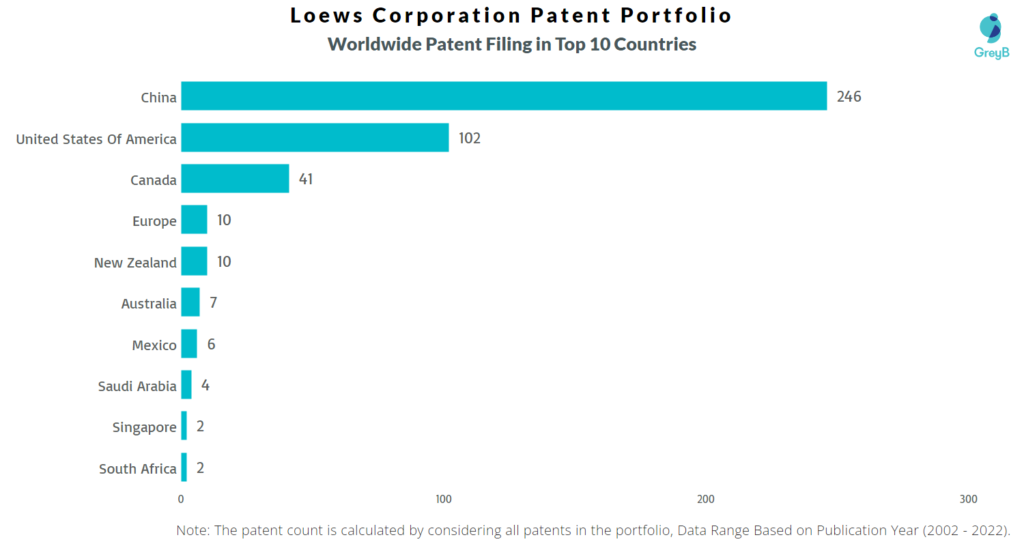 Loews Corporation Worldwide Patents