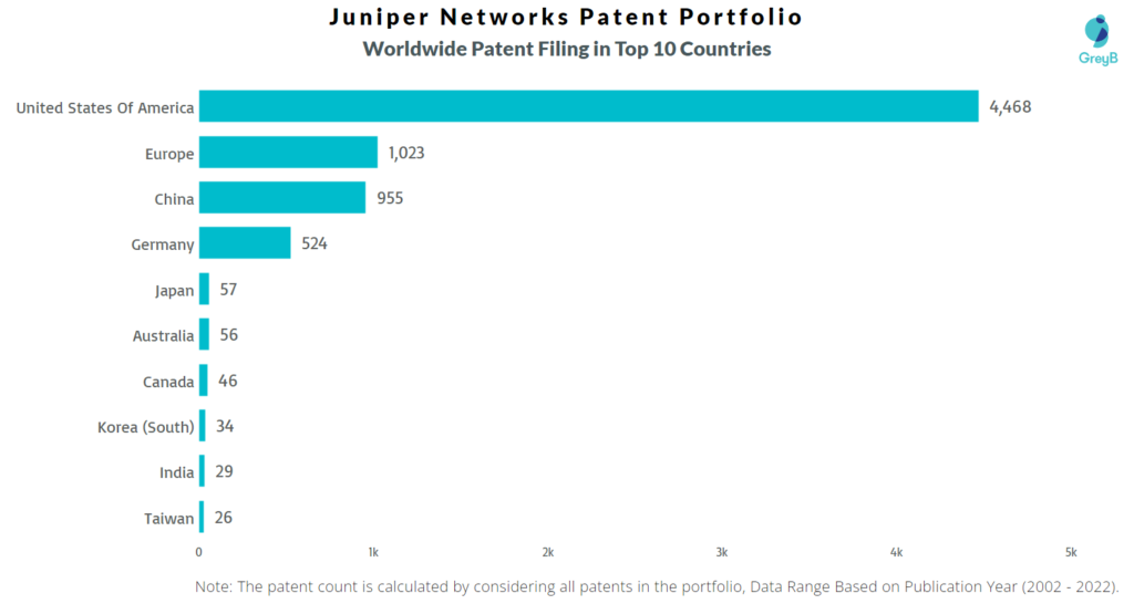 Juniper Networks Worldwide Patents