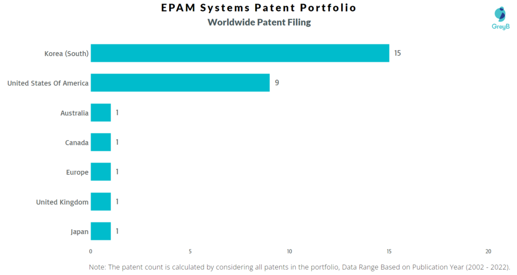 EPAM Systems Worldwide Patents