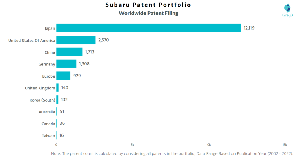 Subaru Worldwide Patents