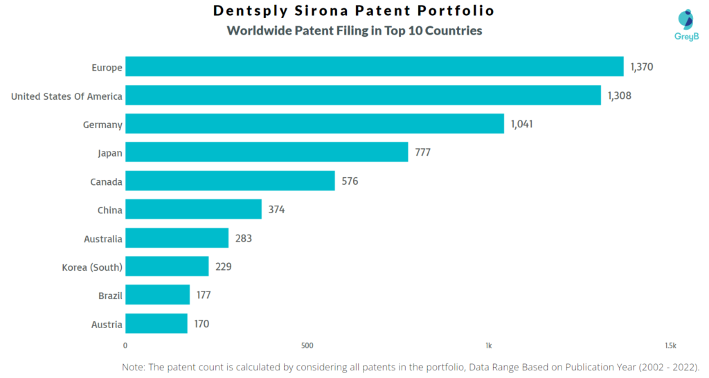Dentsply Sirona Worldwide Patents