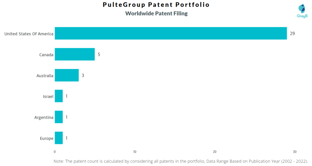 PulteGroup Worldwide Patents