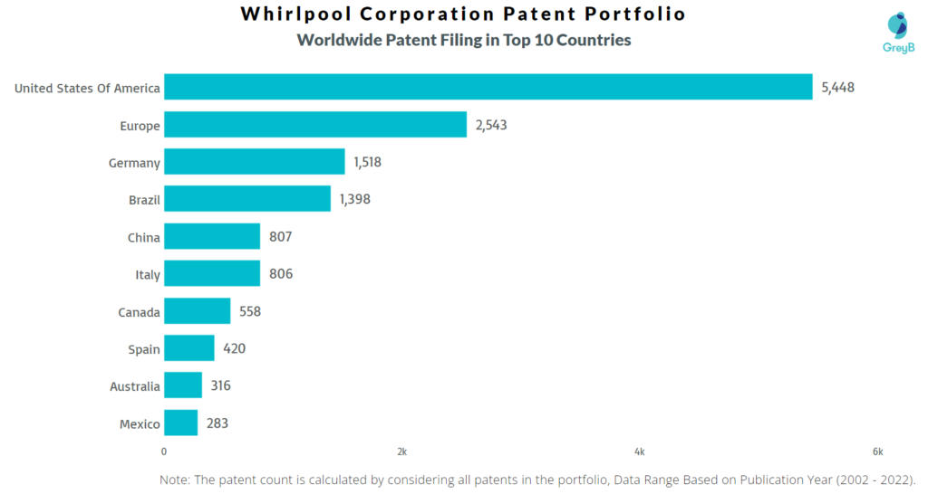 Whirlpool Worldwide Patents