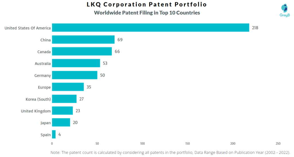 LKQ Corporation Worldwide Patents