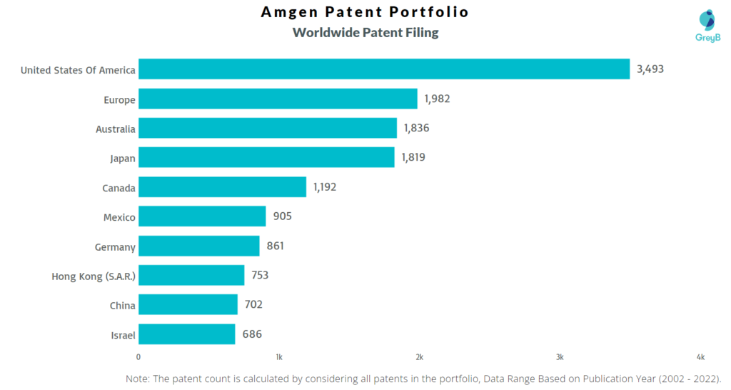 Amgen Worldwide Patents