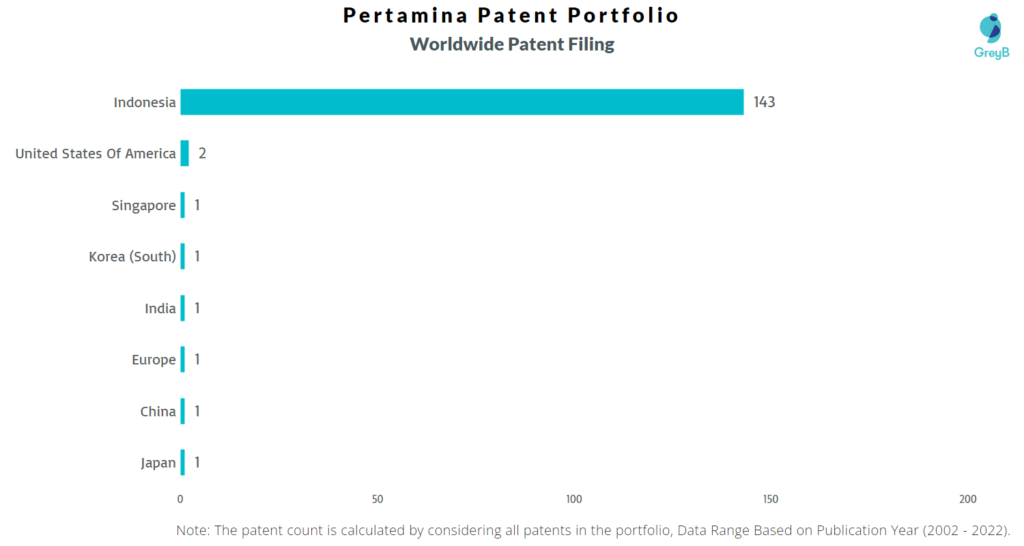 Pertamina Worldwide Patents