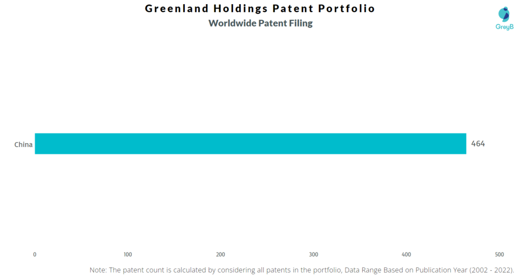 Greenland Holdings Worldwide Patents