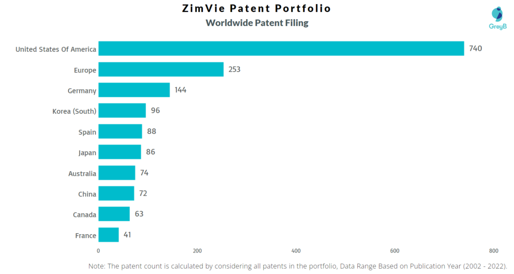ZimVie Inc Worldwide Patents