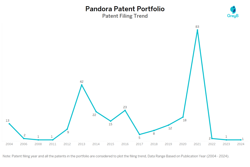 Pandora Patent Filing Trend