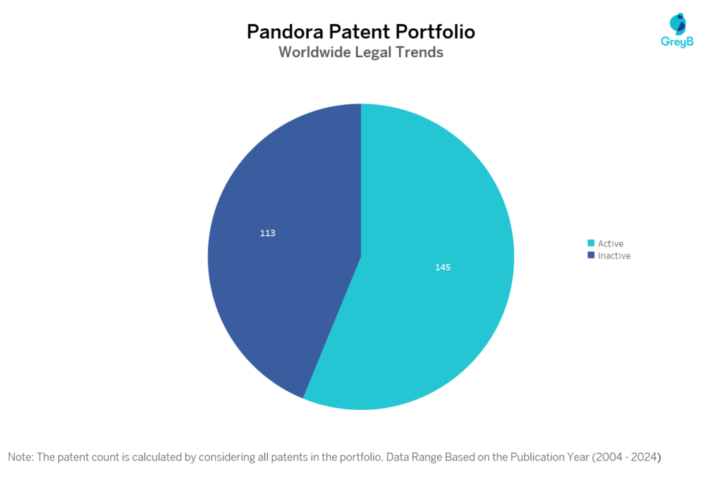 Pandora Patent Portfolio