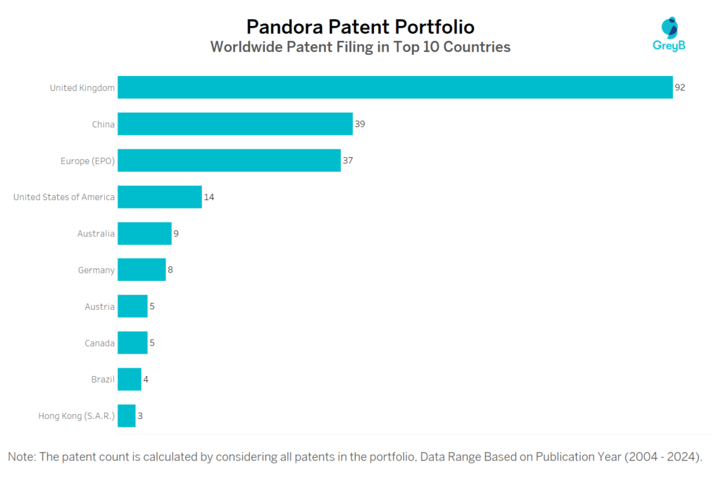 Pandora Worldwide Patent Filing