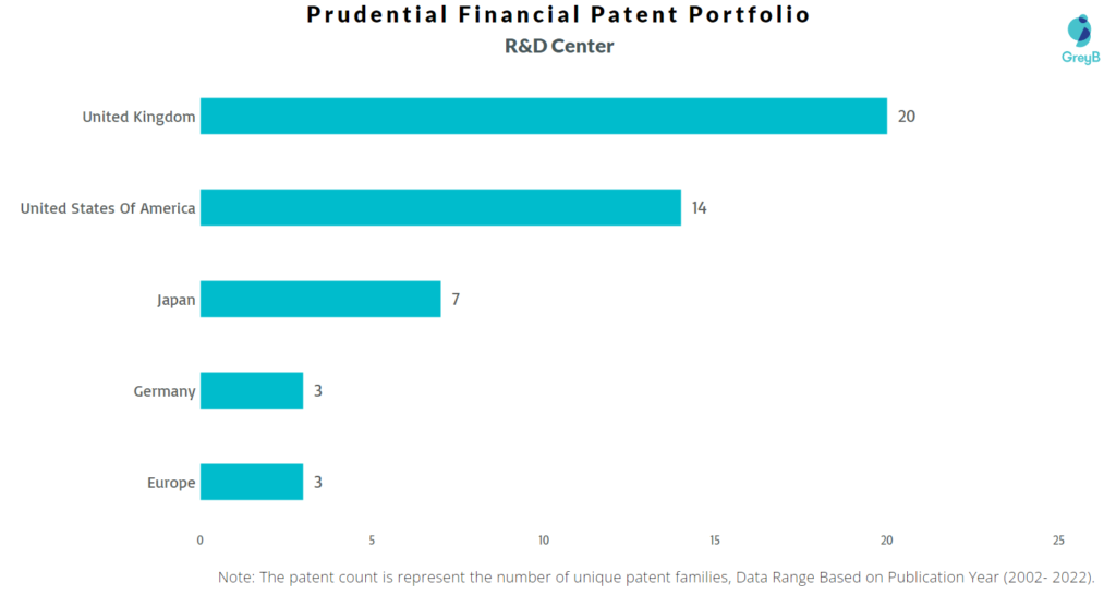 Research Centers of Prudential Financial Patents
