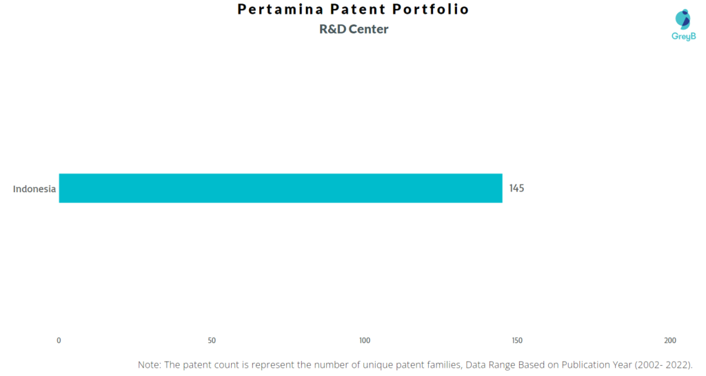 Research Centers of Pertamina Patents