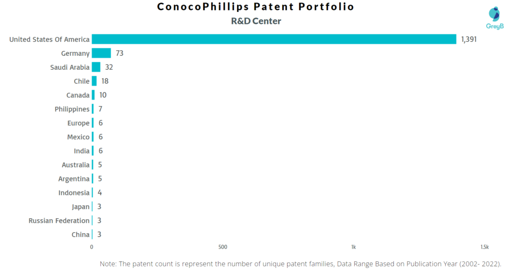 Research Centers of ConocoPhillips Patents