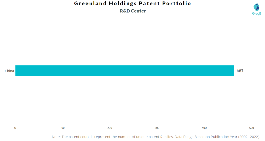 Research Centers of Greenland Holdings Patents