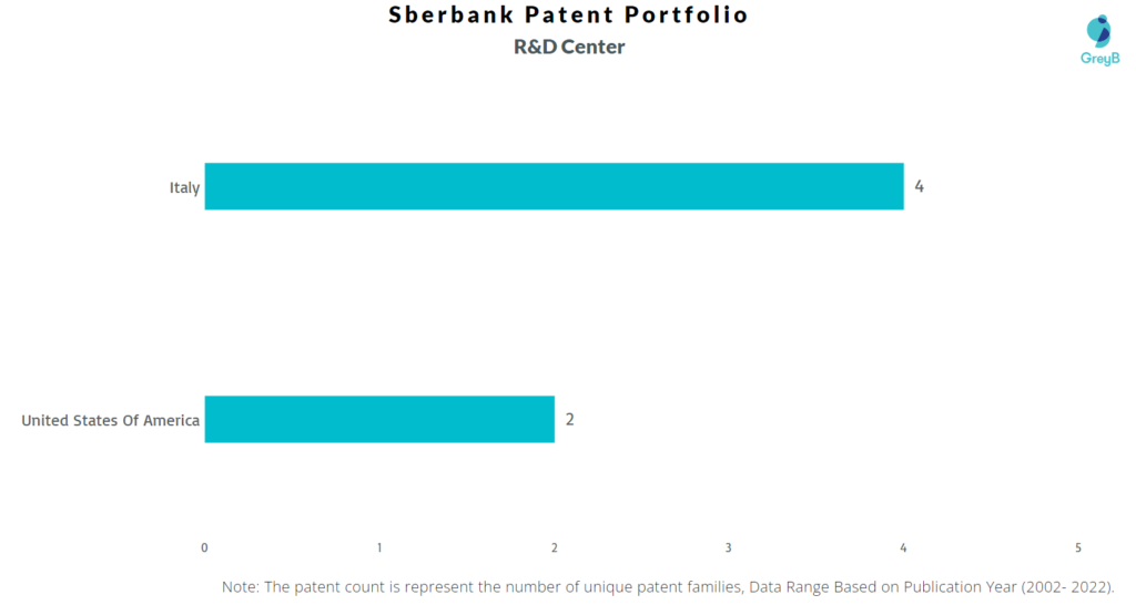 Research Centers of Sberbank Patents