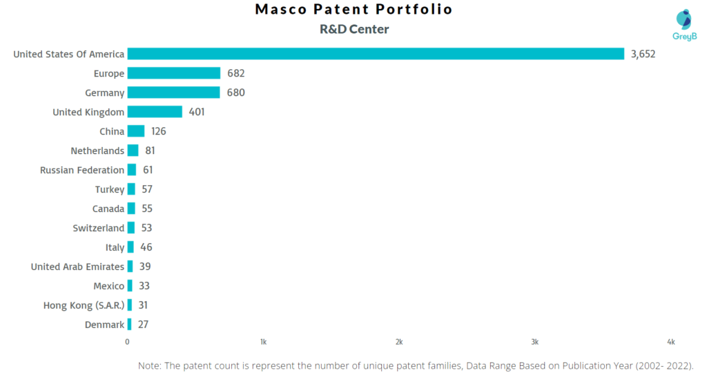 Research Centers of Masco Patents