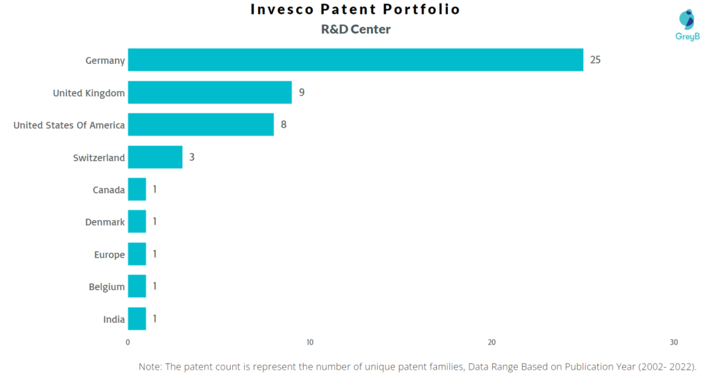 Research Centers of Invesco Patents