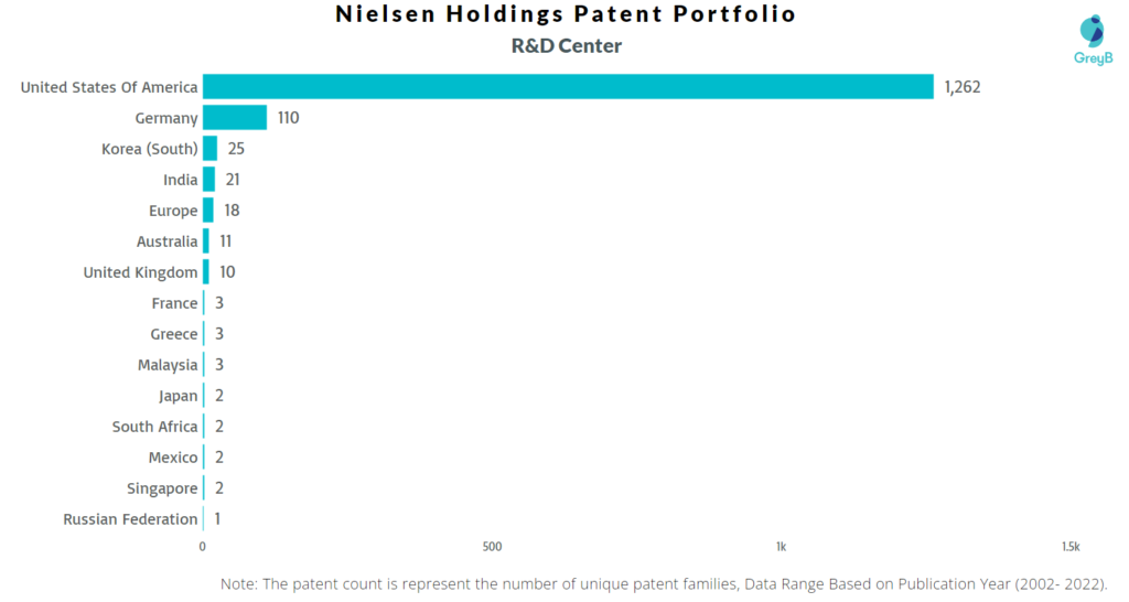 Research Centers of Nielsen Holdings Patents