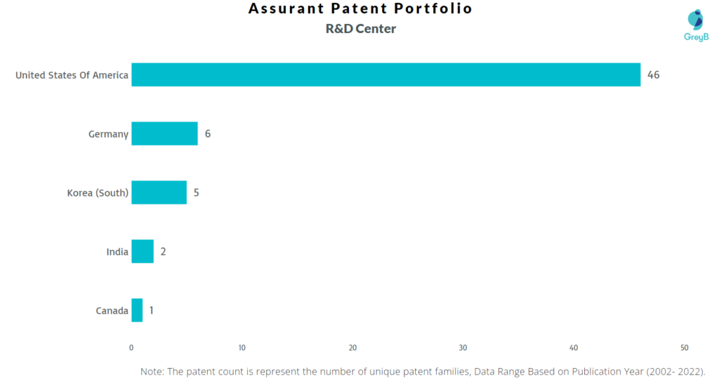 Research Centers of Assurant Patents