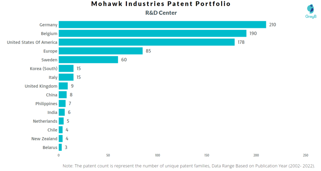 Research Centers of Mohawk Industries Patents