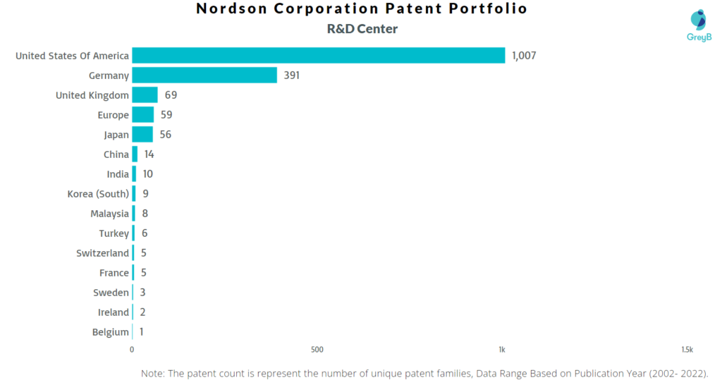 Research Centers of Nordson Corporation Patents