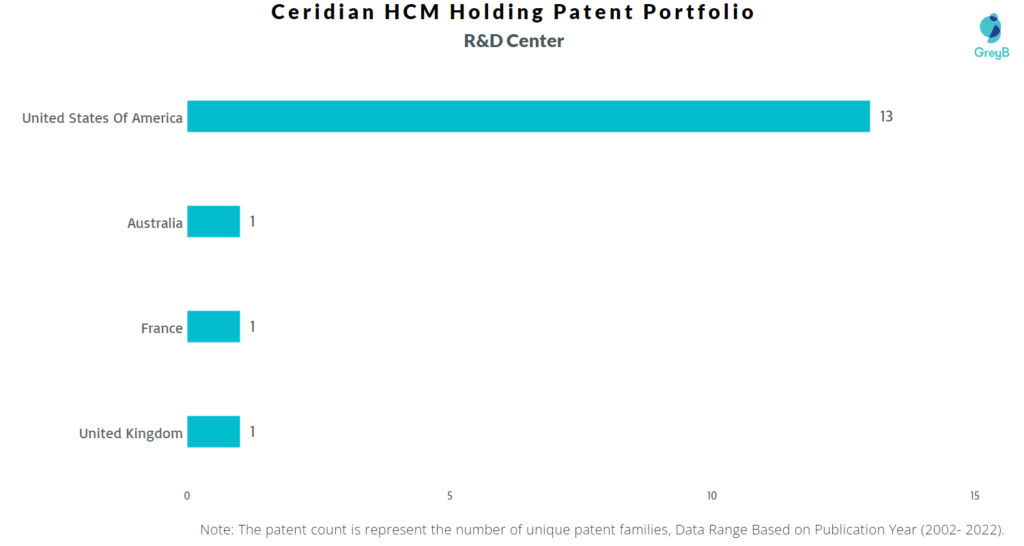 Research Centers of Ceridian Patents