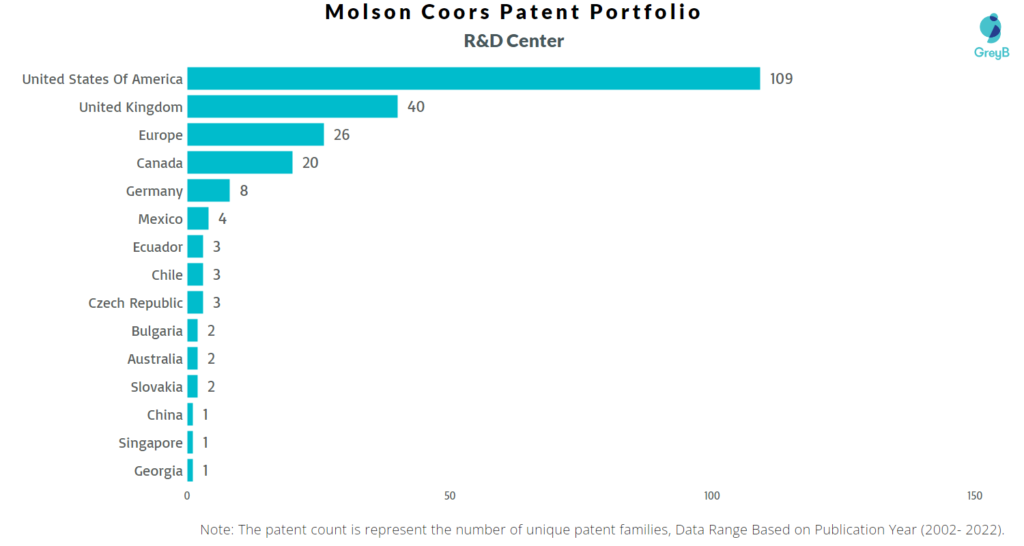 Research Centers of Molson Coors Patents