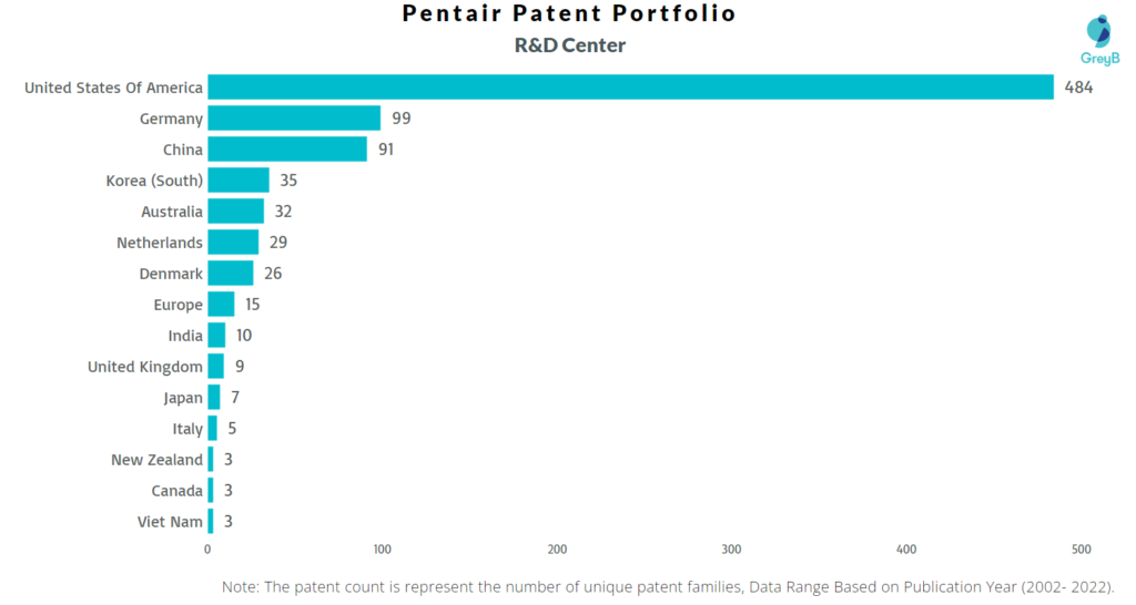 Research Centers of Pentair Patents