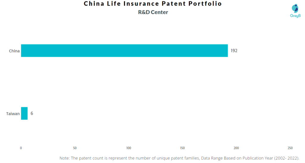 Research Centers of China Life Insurance Company Patents