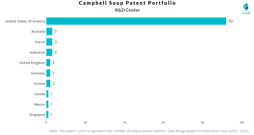 Research Centers of Campbell Soup Patents
