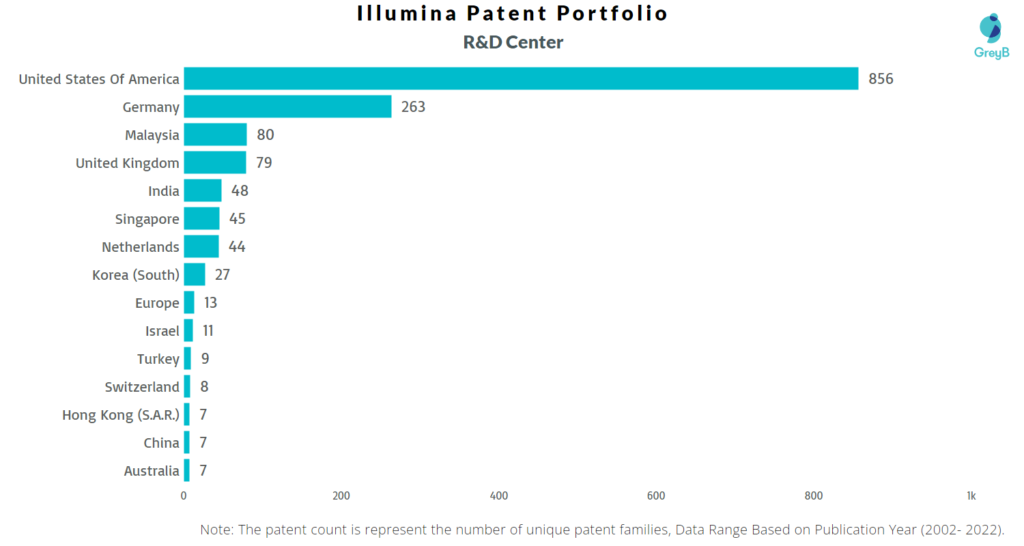 Research Centers of Illumina Patents