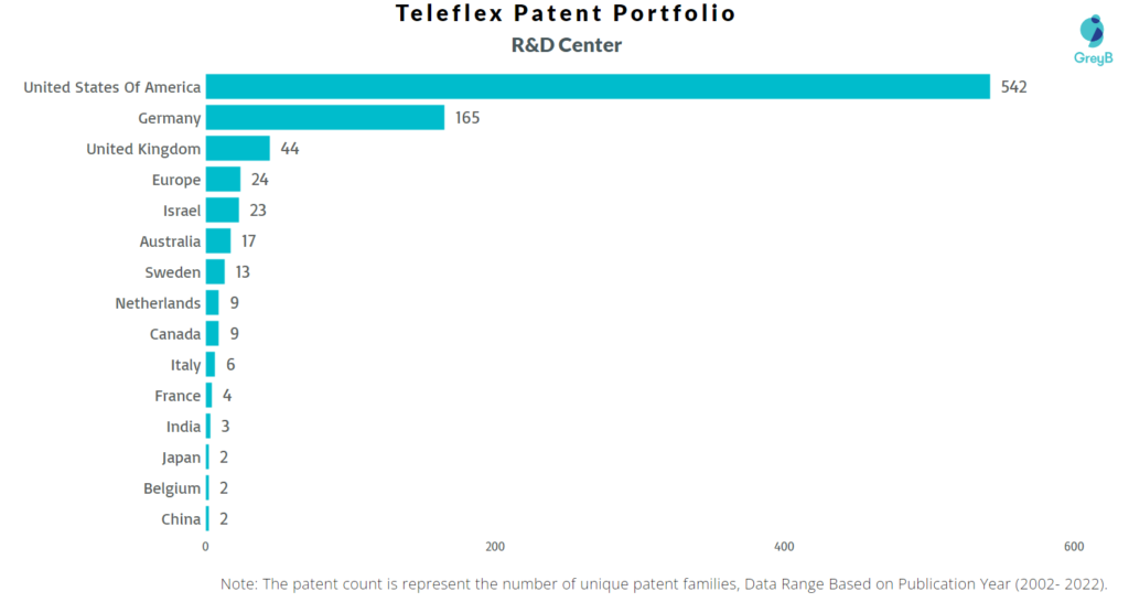 Research Centers of Teleflex Patents