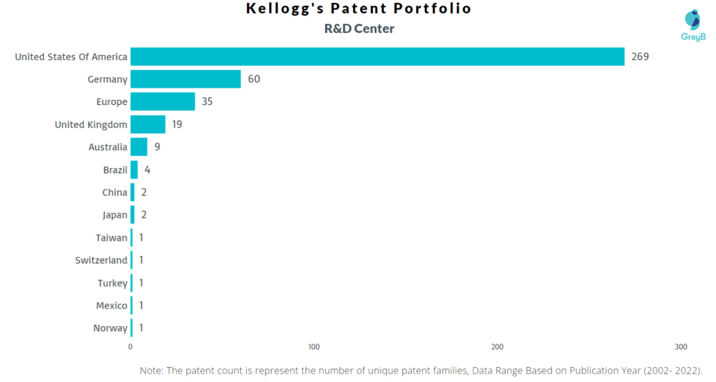 Research Centers of Kellogg’s Patents