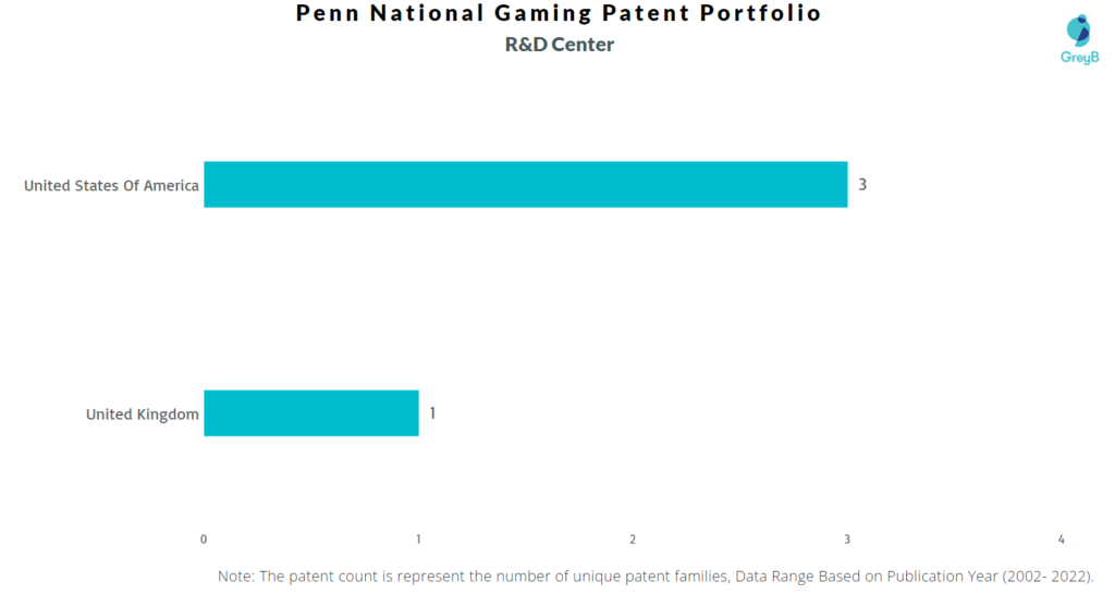 Research Centers of Penn National Gaming Patents