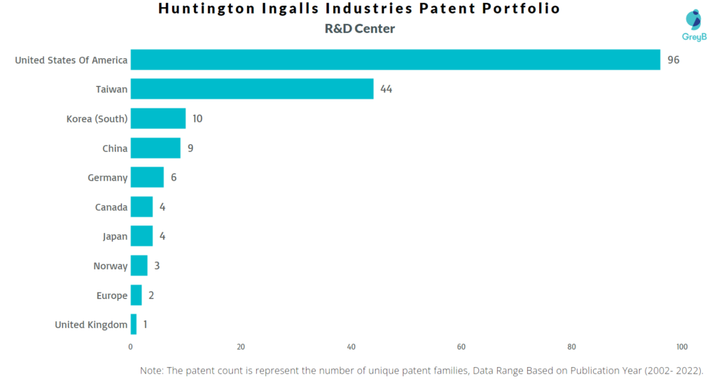 Research Centers of Huntington Ingalls Industries Patents