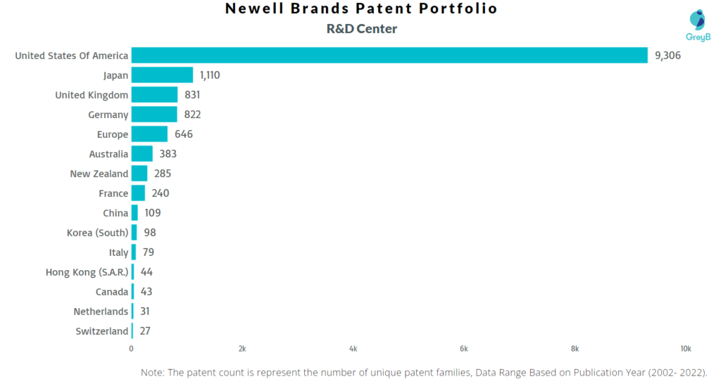 Research Centers of Newell Brands Patents